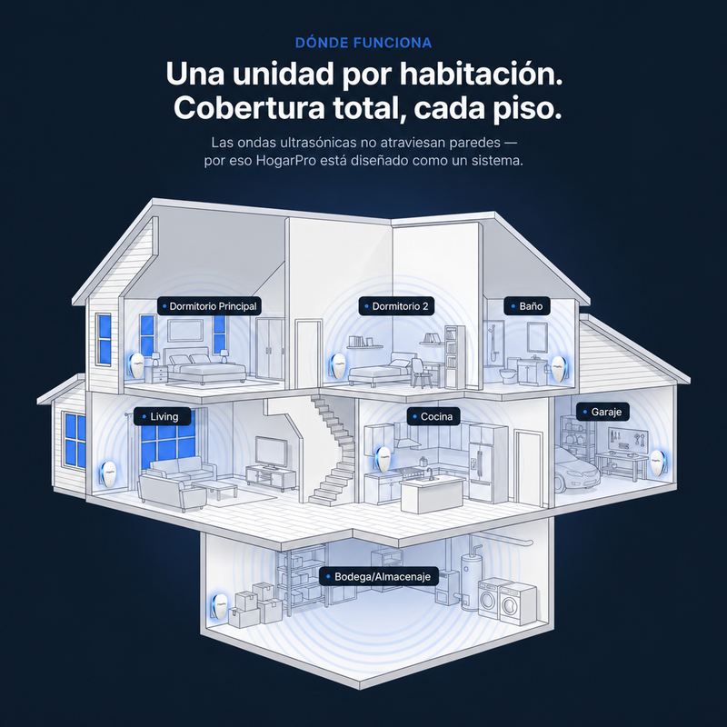 Repelente Ultrasónico HogarPro™