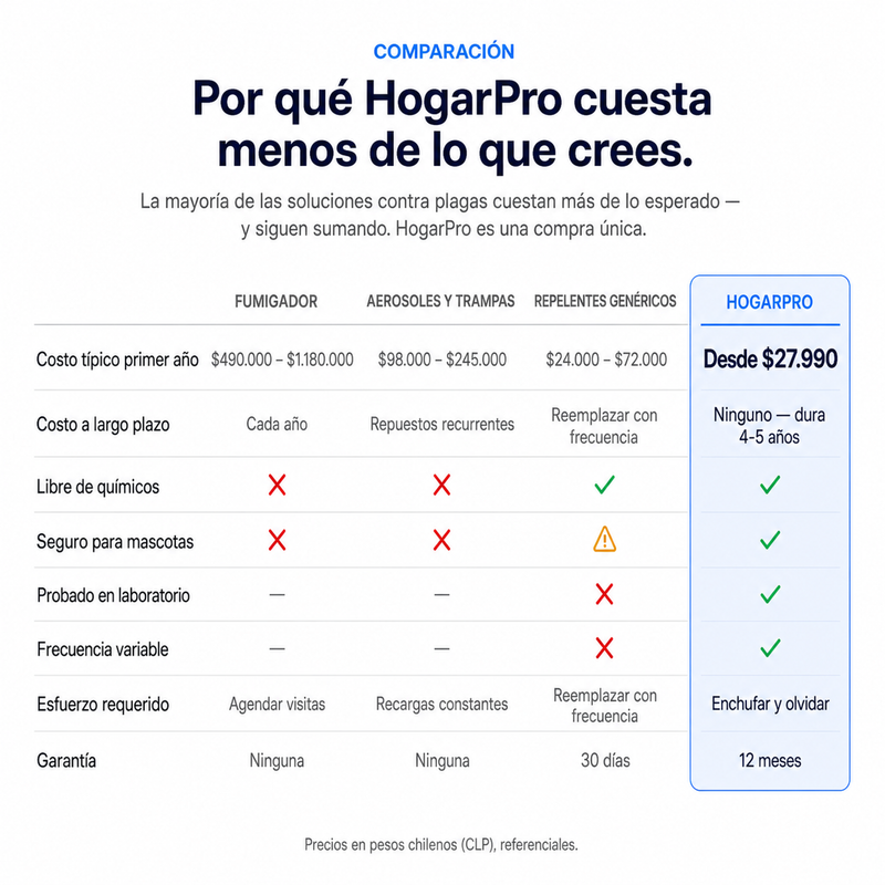 Repelente Ultrasónico HogarPro™